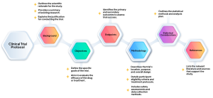 Clinical Trial Protocol: A Complete Breakdown