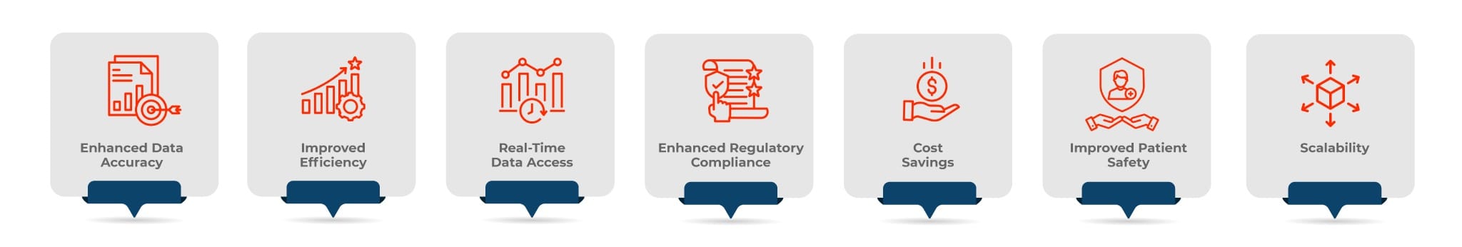 Benefits of Electronic Data Capture system in clinical trials, including data accuracy, efficiency, real-time access, compliance, cost savings, patient safety, and scalability.