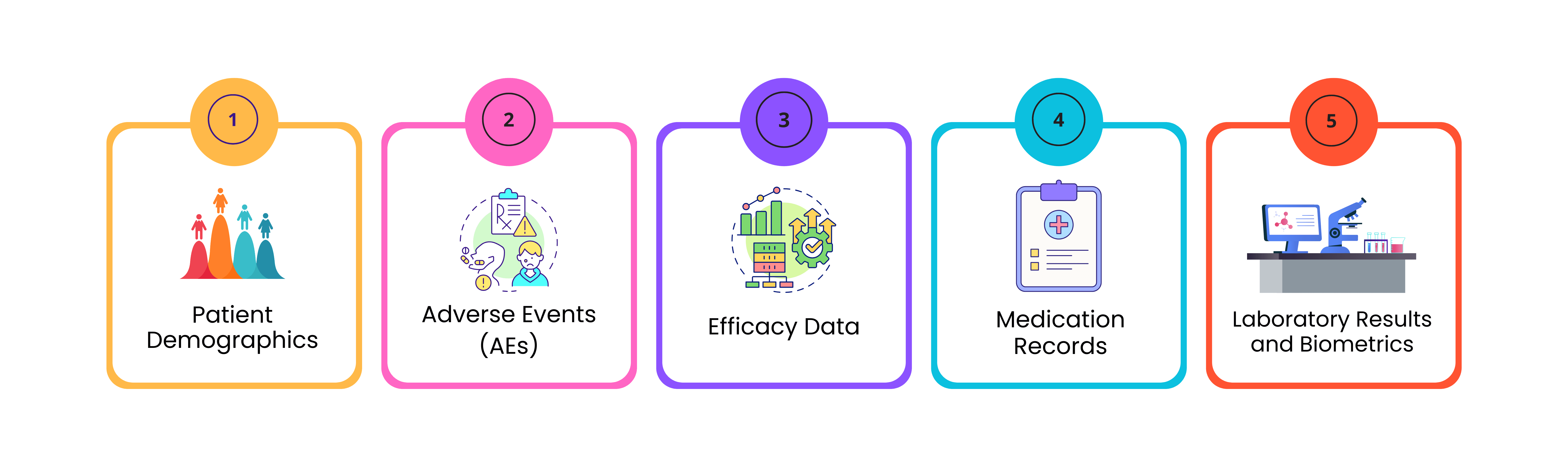 Types of data captured by an Electronic Data Capture system including patient demographics, adverse events, efficacy data, medication records, and lab results.