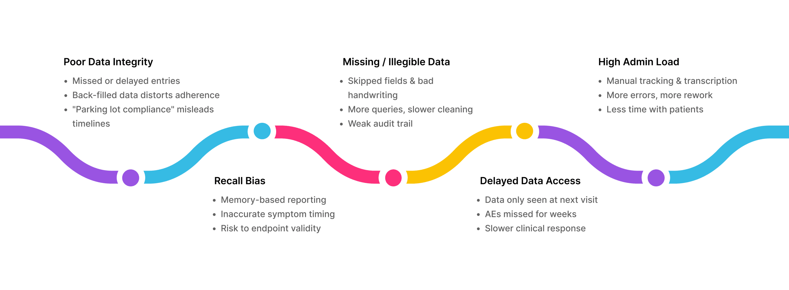 Infographic highlighting key challenges in clinical data collection: poor data integrity, recall bias, missing or illegible data, delayed data access, and high administrative load