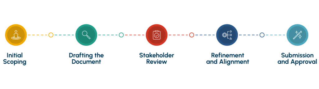 Visual showing the key steps in clinical trial protocol development, including Initial scoping, drafting, stakeholder review, refinement, and Submission approval.