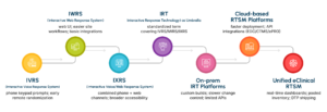 Evolution of clinical trial randomization and supply management (RTSM) platforms, including IVRS, IWRS, IXRS, IRT, and Cloud-based RTSM.