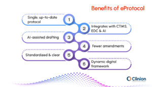 Infographic showing benefits of eProtocol, including AI-assisted drafting, system integration, fewer amendments, and a dynamic digital framework.