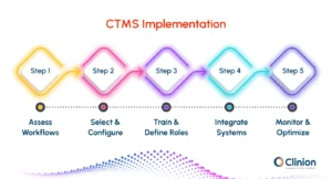 Implementing CTMS in clinical trials