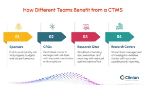 Who Benefits from a ctms