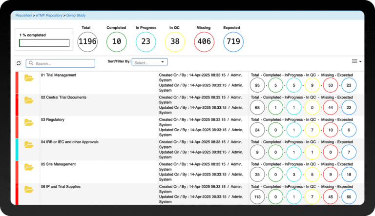 Clinion eTMF software dashboard showing TMF completeness, document status metrics, and trial folder structure.