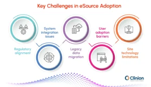 Key challenges in eSource adoption in clinical trials, including regulatory alignment, system integration issues, legacy data migration, user adoption barriers, and site technology limitations.
