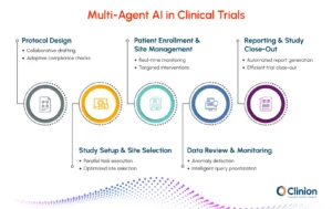 Multi-agent AI in clinical trials infographic showing how AI supports protocol design, study setup, patient enrollment, data review and monitoring, and automated reporting and trial close-out.