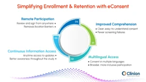 eConsent infographic highlighting improved enrollment and retention in clinical trials with remote participation and multilingual access.