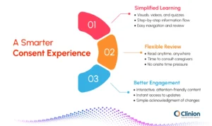 A visual overview of a smarter eConsent experience in clinical trials, focusing on simplified learning, flexible review, and improved patient engagement.