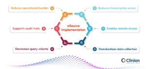 eSource implementation in clinical trials showing benefits such as reduced transcription errors, remote access, standardized data collection, lower query volume, audit trail support, and reduced operational burden.