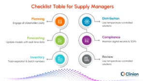 Checklist table for clinical trial supply managers covering planning, forecasting, inventory, distribution, compliance, and review steps