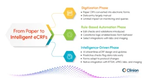 From Paper to Intelligent eCRFs – Digitization, Rule-Based Automation, and AI-Driven Clinical Data Management Evolution by Clinion