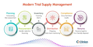 Modern clinical trial supply management process showing planning, procurement, inventory, distribution, compliance, and returns workflow