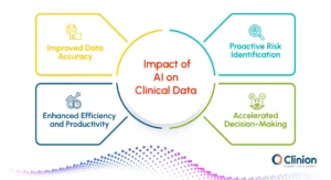 Impact of AI on clinical data showing improved accuracy, proactive risk identification, enhanced productivity, and faster decision-making in clinical trials.