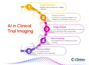 Visual explaining the role of AI in clinical trial imaging, covering steps from scan collection and quality checks to image analysis and data handling.