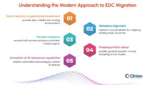 Infographic outlining five steps in the modern approach to EDC migration, including data inventory, metadata alignment, parallel validation, phased rollout, and activation of AI-driven capabilities.