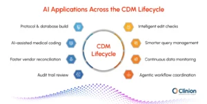 AI applications across the clinical data management lifecycle, including protocol and database build, edit checks, query management, data monitoring, workflow coordination, audit trail review, vendor reconciliation, and medical coding.