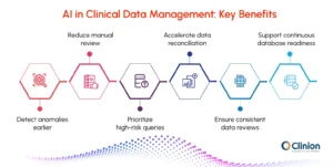 AI in clinical data management benefits showing earlier anomaly detection, reduced manual review, high-risk query prioritization, faster reconciliation, consistent data reviews, and continuous database readiness.