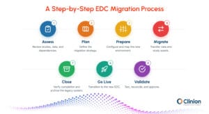A step-by-step EDC migration process showing assessment, planning, preparation, data migration, validation, go-live, and legacy system closure.