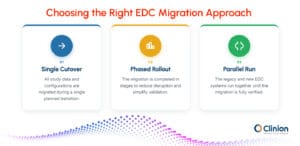 Choosing the right EDC migration approach showing three options: single cutover, phased rollout, and parallel run for clinical trial data migration.