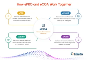 How ePRO and eCOA work together, showing ePRO, eClinRO, eObsRO, and ePerfO as electronic clinical outcome assessment methods in clinical trials.