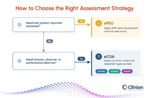 Assessment strategy flowchart showing when to use ePRO for patient-reported outcomes only and when to use eCOA for clinician, observer, or performance outcome data.