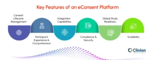 Key features of an eConsent platform showing consent lifecycle management, participant comprehension, integration capabilities, compliance, security, global study readiness, and scalability