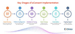 Key stages of eConsent implementation showing study planning, platform configuration, validation and testing, team training, study rollout, and ongoing support.