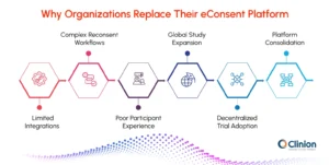 Reasons organizations replace their eConsent platform, including limited integrations, complex reconsent workflows, poor participant experience, global study expansion, decentralized trial adoption, and platform consolidation.