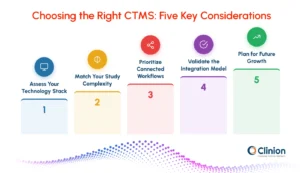 Five key considerations for choosing the right CTMS, including technology stack assessment, study complexity, connected workflows, integration model validation, and future growth planning.