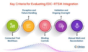 Key criteria for evaluating EDC-RTSM integration, including connected trial workflows, exception handling, blinding controls, validation oversight, and manual reconciliation burden.