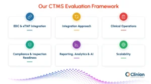 CTMS evaluation framework showing key criteria such as EDC and eTMF integration, integration approach, clinical operations, compliance readiness, reporting, analytics, AI, and scalability.