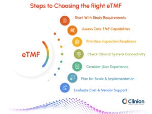 Steps to choose the right eTMF platform, including study requirements, TMF capabilities, inspection readiness, system connectivity, user experience, scalability, implementation, cost, and vendor support.