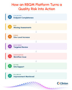 RBQM platform workflow showing how endpoint completeness risk becomes a monitored action through missing assessment signals, targeted review, investigation, site support, and follow-up.