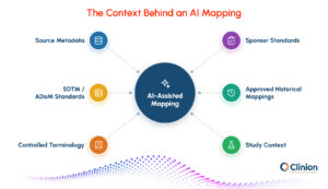 AI-assisted mapping context showing source metadata, SDTM and ADaM standards, controlled terminology, sponsor standards, approved historical mappings, and study context.