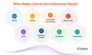 Clinical data submission readiness elements showing SDTM, ADaM, controlled terminology, Define-XML, aCRF, reviewer guides, validation, and traceability.